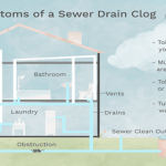 Basement Sewage Back-ups